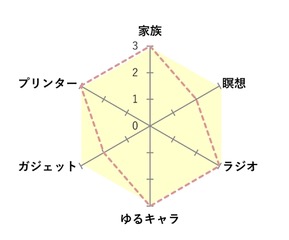 好きなものチャート