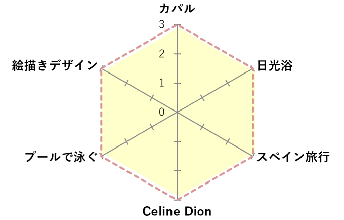 好きなものチャート