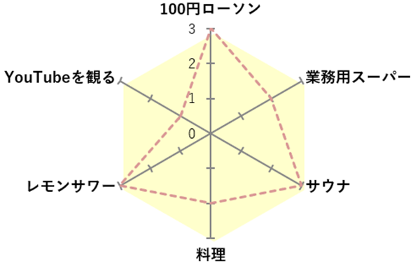 好きなものチャート