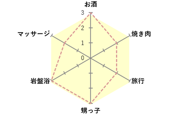 好きなものチャート