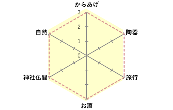 好きなものチャート