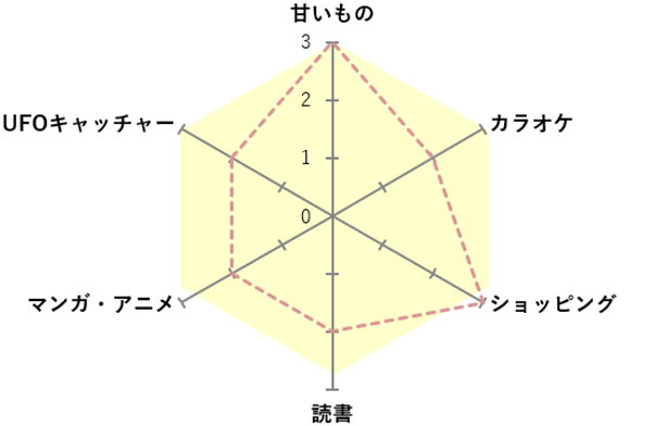 好きなものチャート