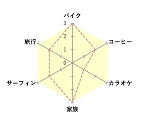 好きなものチャート