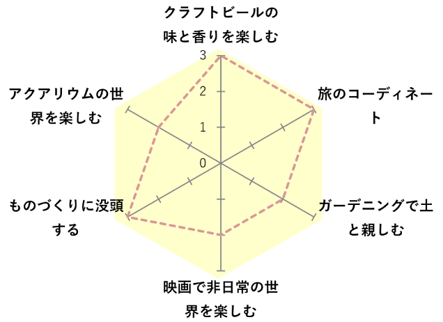 好きなものチャート