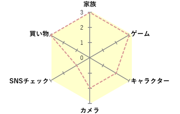 好きなものチャート