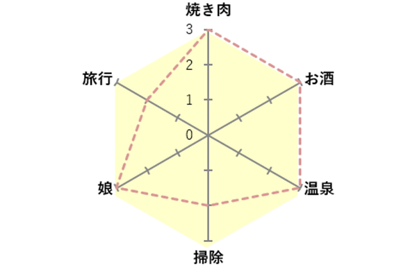 好きなものチャート