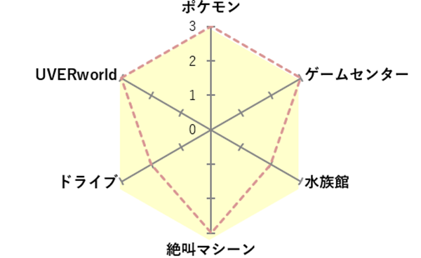 好きなものチャート