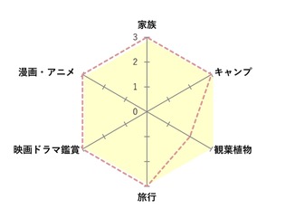 好きなものチャート