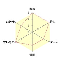 好きなものチャート